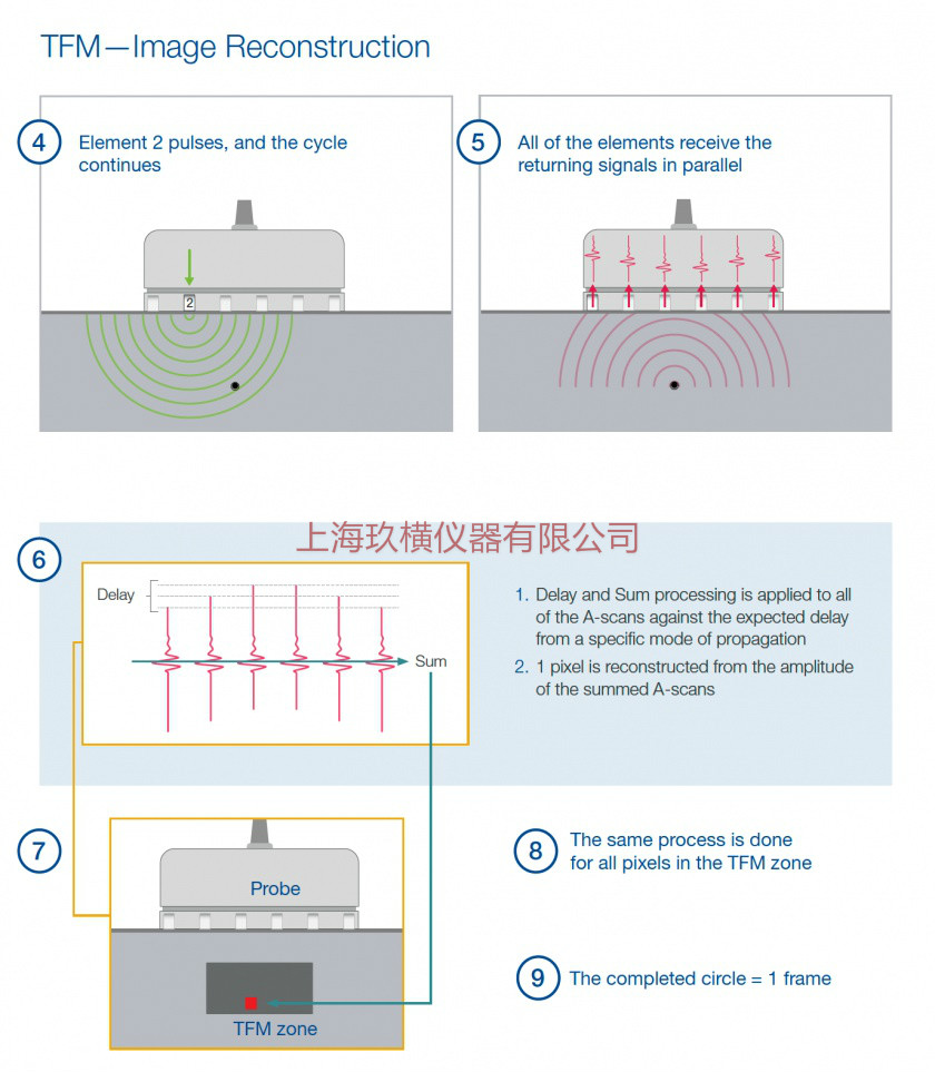 （1）个元素以FMC顺序触发。 （2）所有探头元件都接收返回信号。 （3）基本A扫描存储在全矩阵捕获中。