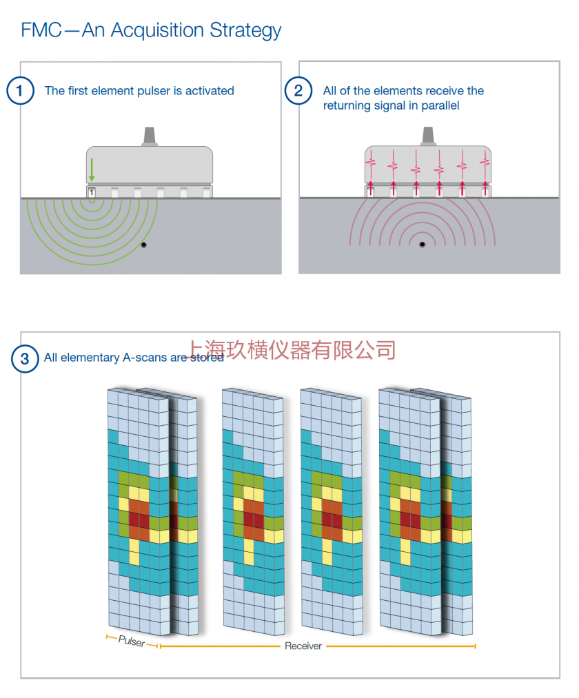 （4）第二个元素以FMC顺序触发。 （5）所有探头元件都接收返回信号。 （6）经过延迟和求和处理的A扫描。 （7）TFM重建。